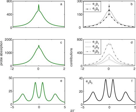 Color Online Probe Absorption Spectrum As A Function Of For