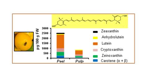 Determination Of Carotenoids Total Phenolic Content And Antioxidant