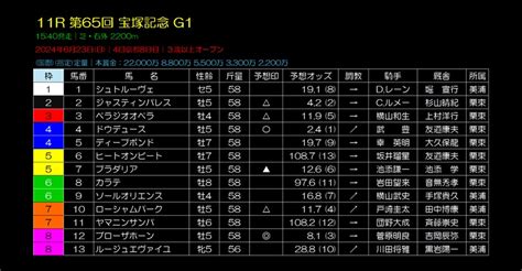 科学的競馬指数さんの競馬日記 6月23日（日）予想｜競馬予想のウマニティ