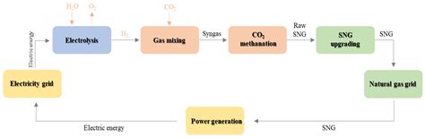 Processes Free Full Text A Study On Activity Of Coexistent Co Gas