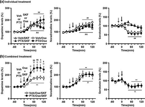 Effect of the co-administration of a 5-HT1A receptor agonist and a σ1 ...