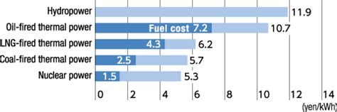 Tepco Challenges Of Tepco Best Mix Of Power Sources