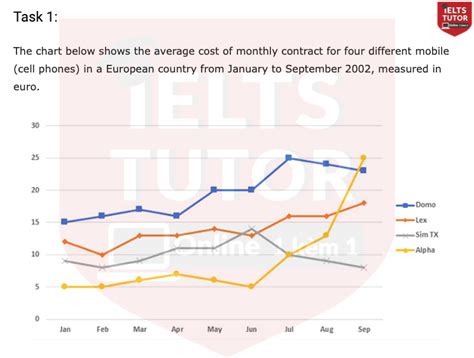 Phân tích The chart below shows the average cost of mon