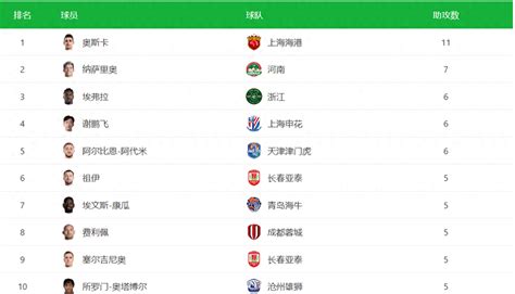 中超助攻榜：奥斯卡11助居首 纳萨里奥第二 谢鹏飞贡献6助列第四国足埃弗拉赛季
