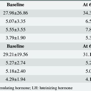 Comparison Of Baseline And Post Treatment Values Of The Groups