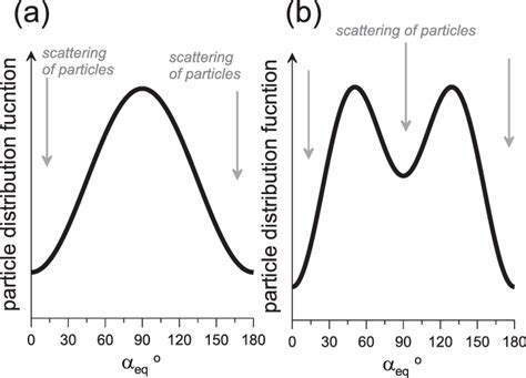 Schematic View Of Profiles Of Particle Distribution Functions