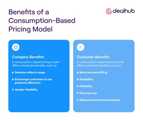 What Is Consumption Based Pricing Dealhub