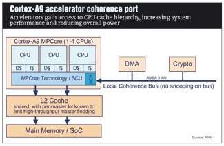 ARM unveils Cortex-A9 multiprocessor - EDN