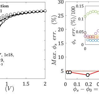 A Comparison Of Surface Potential Computed Using The Analytical Model