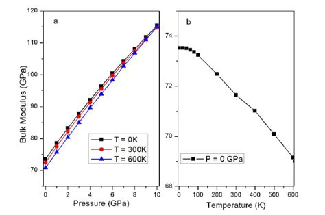 Pressure And Temperature Dependence Of The Bulk Modulus Of Cubis 2 Download Scientific Diagram