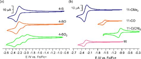 Cyclic Voltammograms Carried Out At Room Temperature In A Download