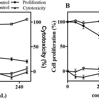 Antiproliferative Activity And Cytotoxicity Of Free A And Bound B