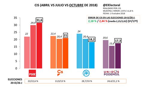 El Psoe Se Mantiene Como Primera Fuerza Con Puntos De Ventaja Sobre