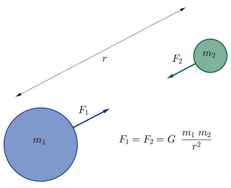 Forza Gravitazionale E Legge Di Gravitazione Universale La Gravit