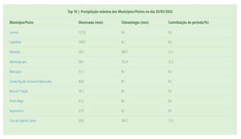 Lucena E Cabedelo Foram As Cidades Da Para Ba Onde Mais Choveu Nas