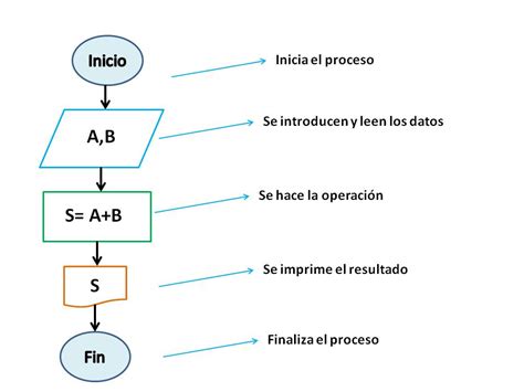 Ejemplo Diagrama De Flujo Suma Hot Sex Picture