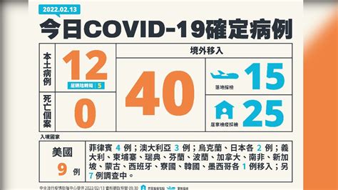 本土12「跨縣市群聚再擴」南北燒不停 境外再添40例│疫情│新冠肺炎│確診│tvbs新聞網