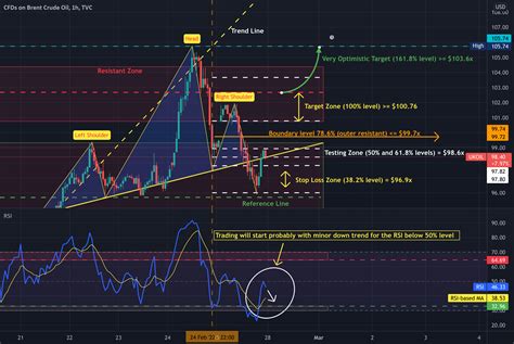 Brent Oil Overview For Tvcukoil By Ahfarouk — Tradingview