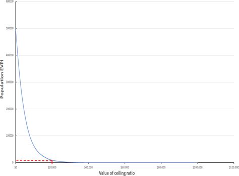 population evpi  red evpi     colombian threshold
