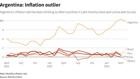 Argentina Annual Inflation Hits 114 But Monthly Rate Slows