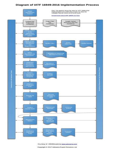 Iatf 16949 2016 Implementation Process Diagram En Internal Audit Audit