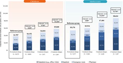 Unadjusted Mean Annual Healthcare Costs Per Patient Per Year And