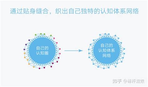 认知体系——从“知道自己不知道”到“知道自己知道”的进化 知乎