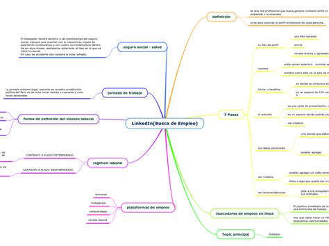 Linkedin Busca De Empleo Mind Map