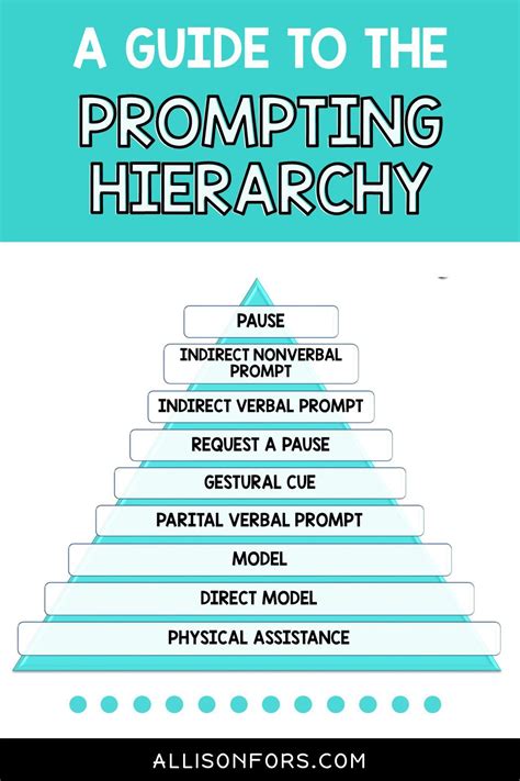 A Guide To The Prompting Hierarchy In Speech Therapy Language Therapy