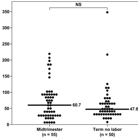 Amniotic Fluid Concentrations Of Strem 1 In Normal Pregnancies At