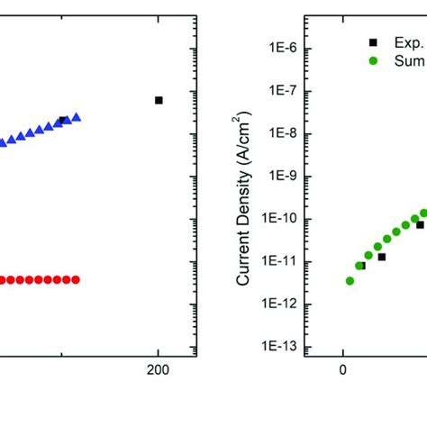 Comparison Of Experimental Black Square And Simulated Red Circle