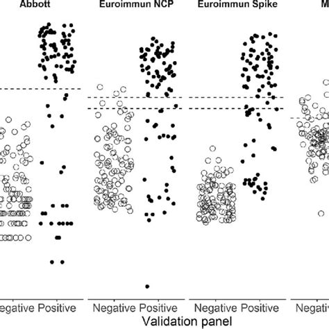 Distribution Of Numerical Results For Each Assay The Dashed Line