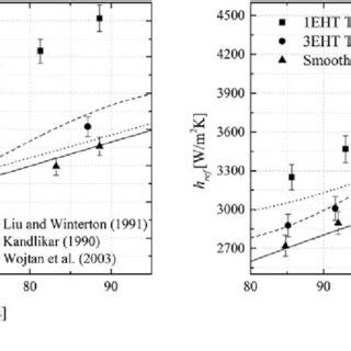 Evaporation heat transfer coefficient as a function of mass flux in two ...