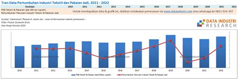 Pertumbuhan Industri Tekstil Dan Pakaian Jadi