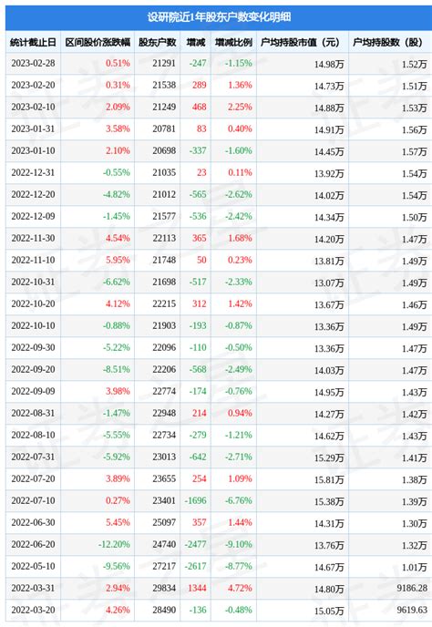 设研院3007322月28日股东户数213万户，较上期减少115行业户均持股数量