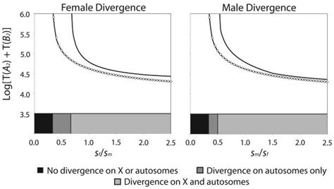 SEX LINKAGE SEX SPECIFIC SELECTION AND THE ROLE OF RECOMBINATION IN
