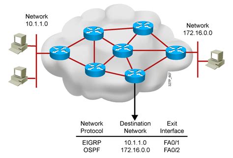 reviewing routing operations