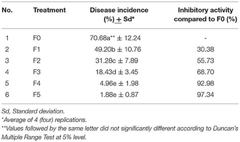 Frontiers Biocontrol Of Anthracnose Disease On Chili Pepper Using A