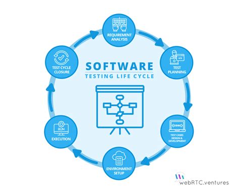 The Software Testing Life Cycle Webrtcventures