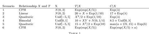 Table 1 From Nonparametric Independence Testing For Right Censored Data