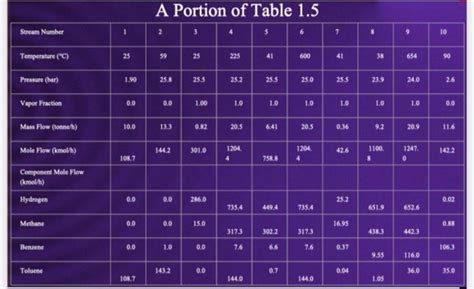 Use Figure Toluene Hydrodealkylation Chegg