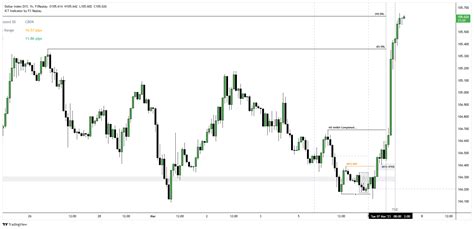 Dollaridxusd Chart Image — Tradingview