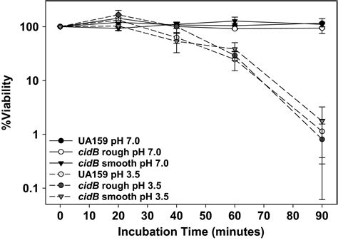 Genomic Instability Of Tnsmu2 Contributes To Streptococcus Mutans