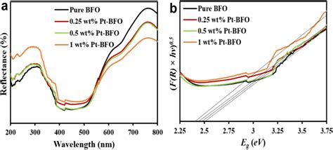 A Uvvis Drs Of Pure Bfo And Pt Bfo Nanocomposites At Varied Wt Pt Download Scientific Diagram