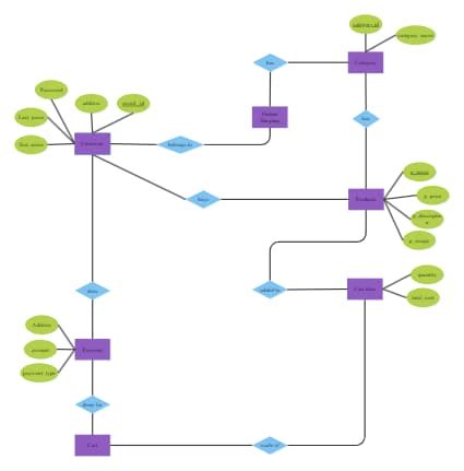 Online Shopping Er Diagram Templates EdrawMax Free Editable