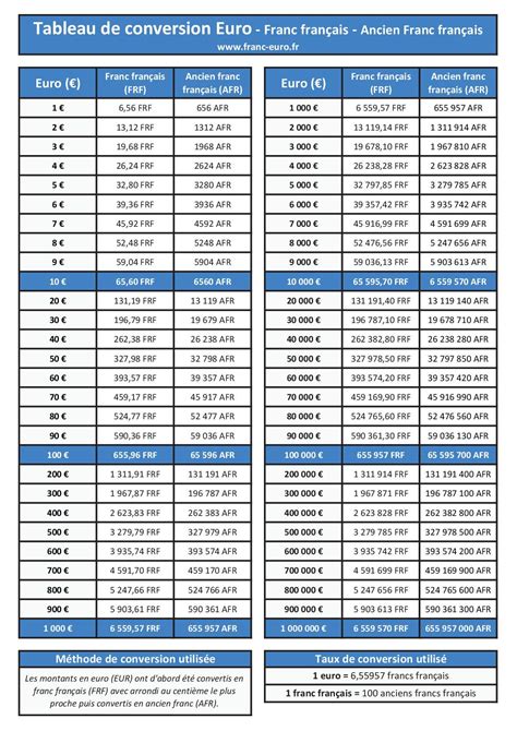 Convertisseur Euro Eur Franc Frf Ancien Franc Afr