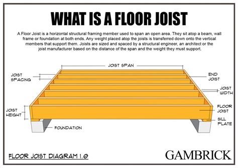 What Is A Floor Joist