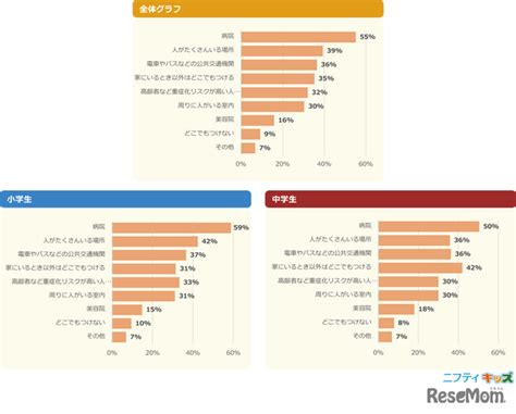 マスク着用「素顔見せたくない」小学生3割、中学生4割超 7枚目の写真・画像 リセマム