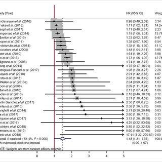 Forest Plot Presenting Risk Of Allcause Mortality In Frail Chronic