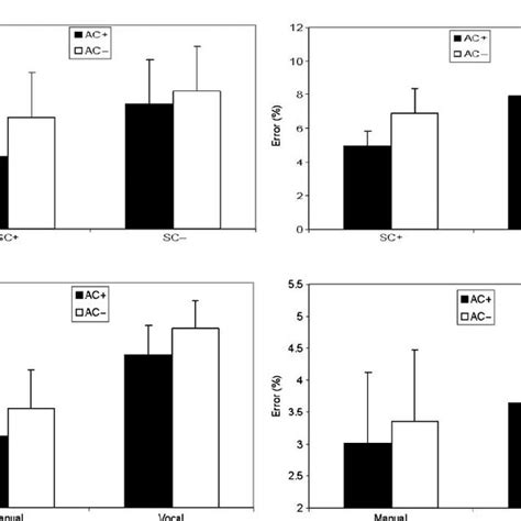 Mean Rts And Error Rates In Experiments 1 And 2 Top Panel Rts Msec Download Scientific